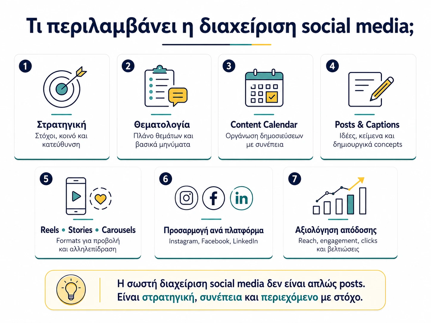 Ένα infographic που δείχνει τι περιλαμβάνει η διαχείριση social media. 