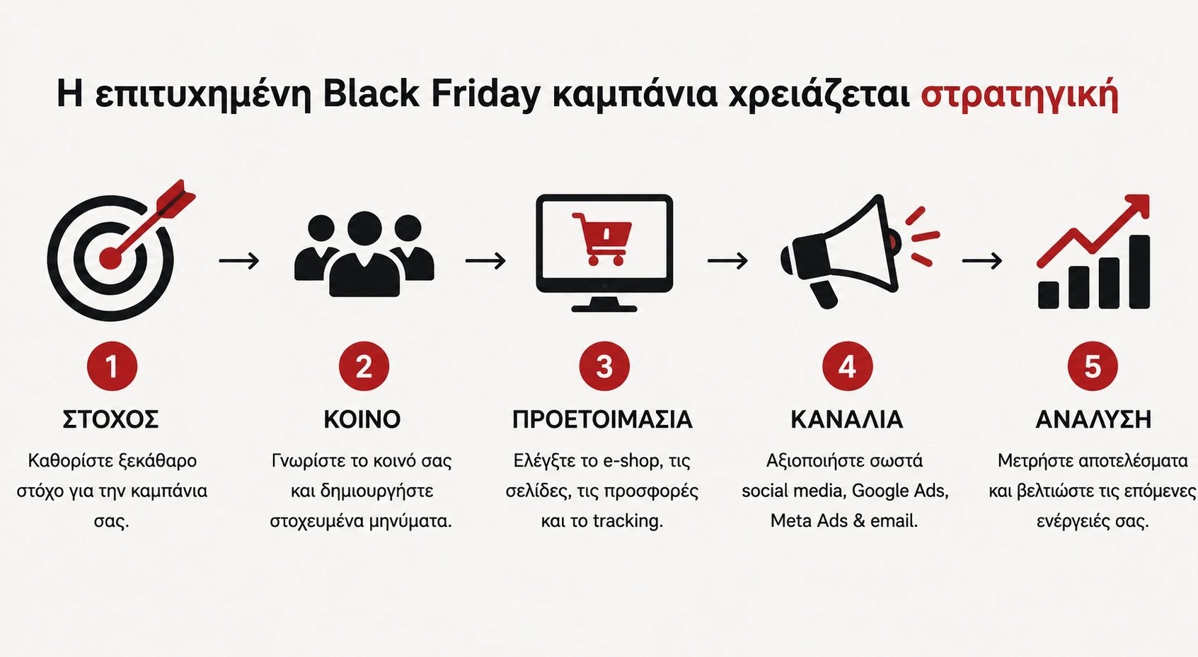 Πέντε βασικά βήματα για επιτυχημένη Black Friday καμπάνια με στόχο, κοινό, προετοιμασία, κανάλια και ανάλυση