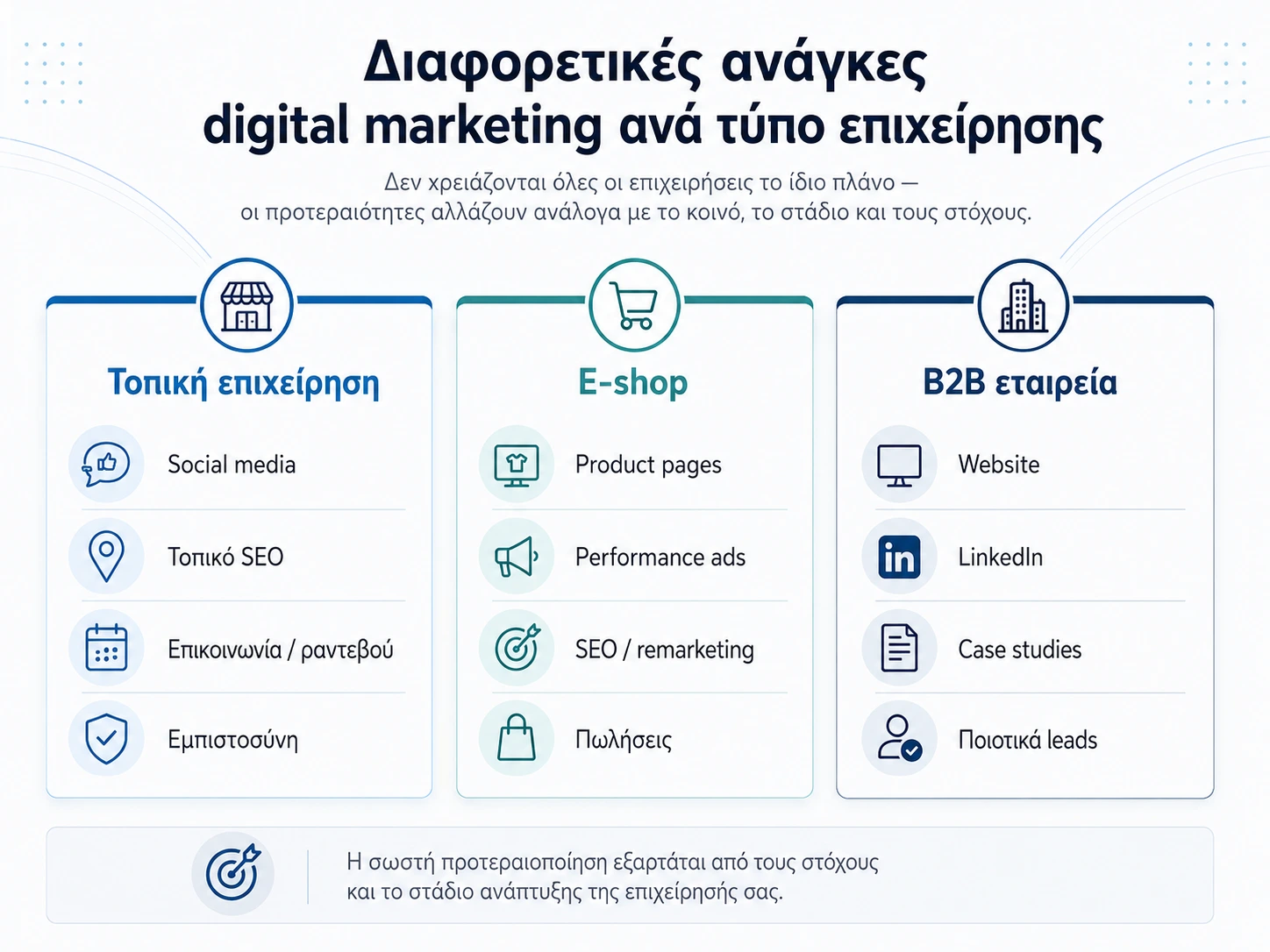 Συγκριτικός πίνακας digital marketing υπηρεσιών ανά τύπο επιχείρησης