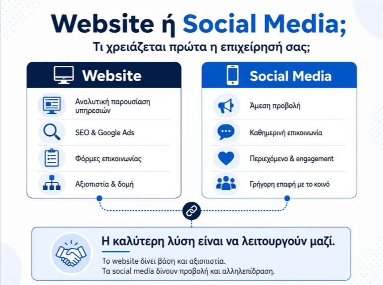 website ή Socila Media Infographic που δείχνει τι χρειάζεται πρώτα η επιχείρησή σας